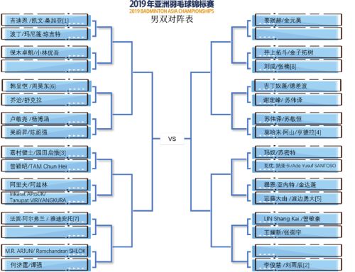 2019亞錦賽抽簽對(duì)陣揭曉！ 林丹石宇奇或遇勁敵  陳雨菲奪冠有望(圖4)