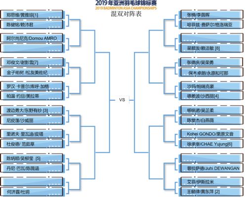 2019亞錦賽抽簽對(duì)陣揭曉！ 林丹石宇奇或遇勁敵  陳雨菲奪冠有望(圖6)